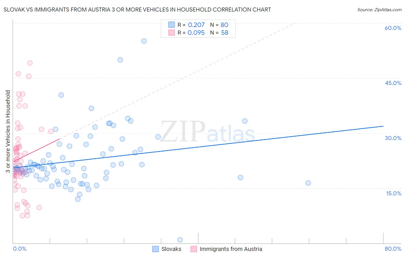 Slovak vs Immigrants from Austria 3 or more Vehicles in Household
