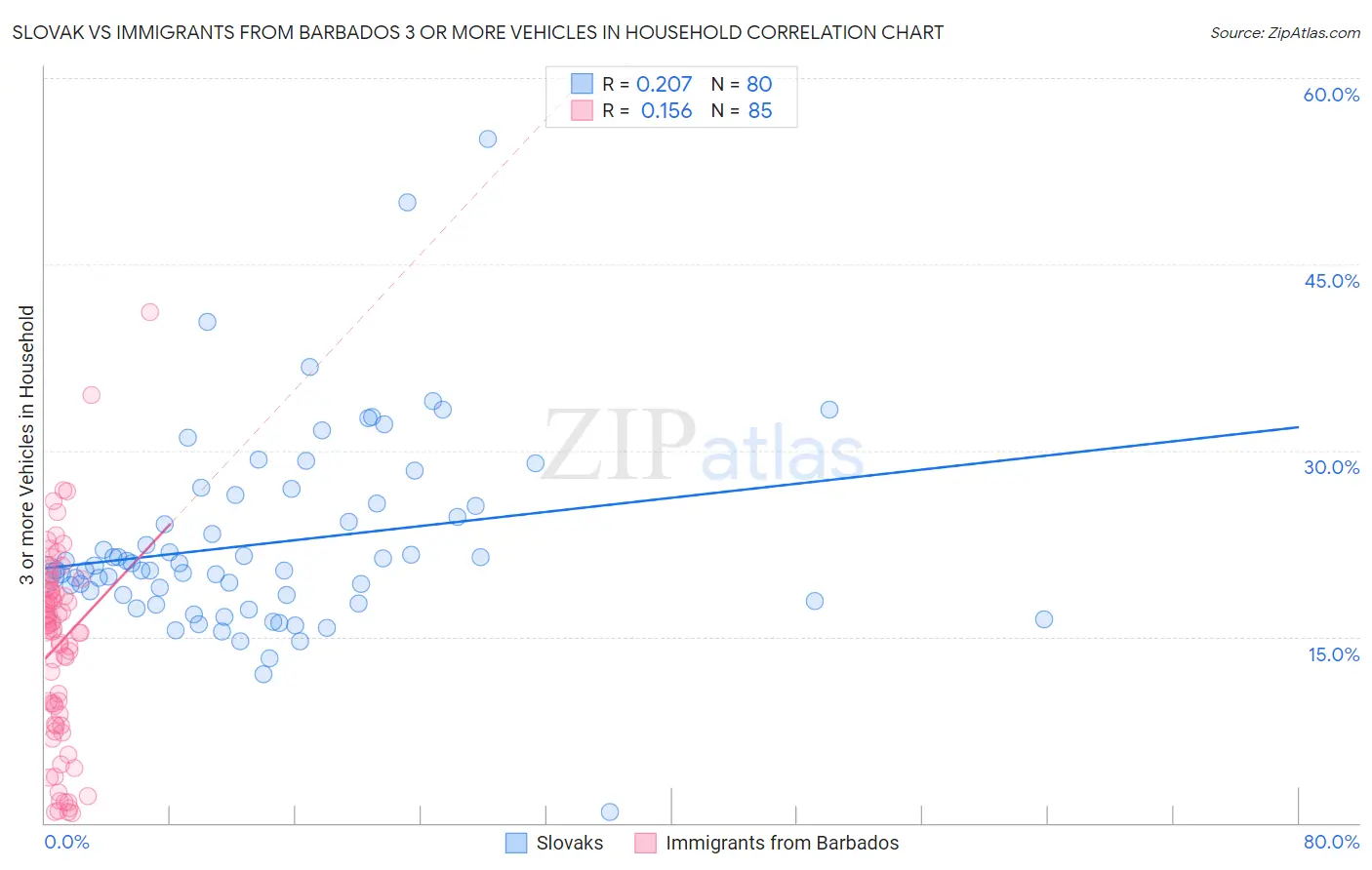 Slovak vs Immigrants from Barbados 3 or more Vehicles in Household