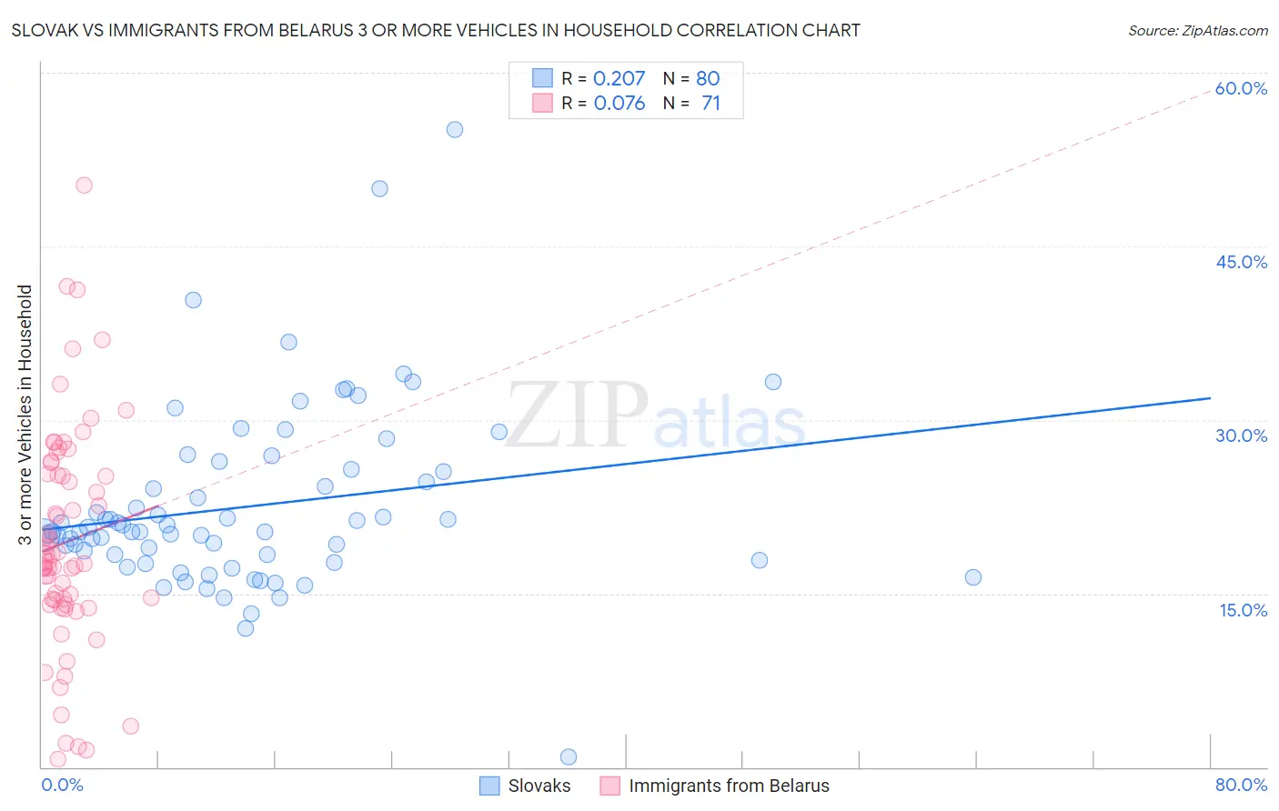 Slovak vs Immigrants from Belarus 3 or more Vehicles in Household