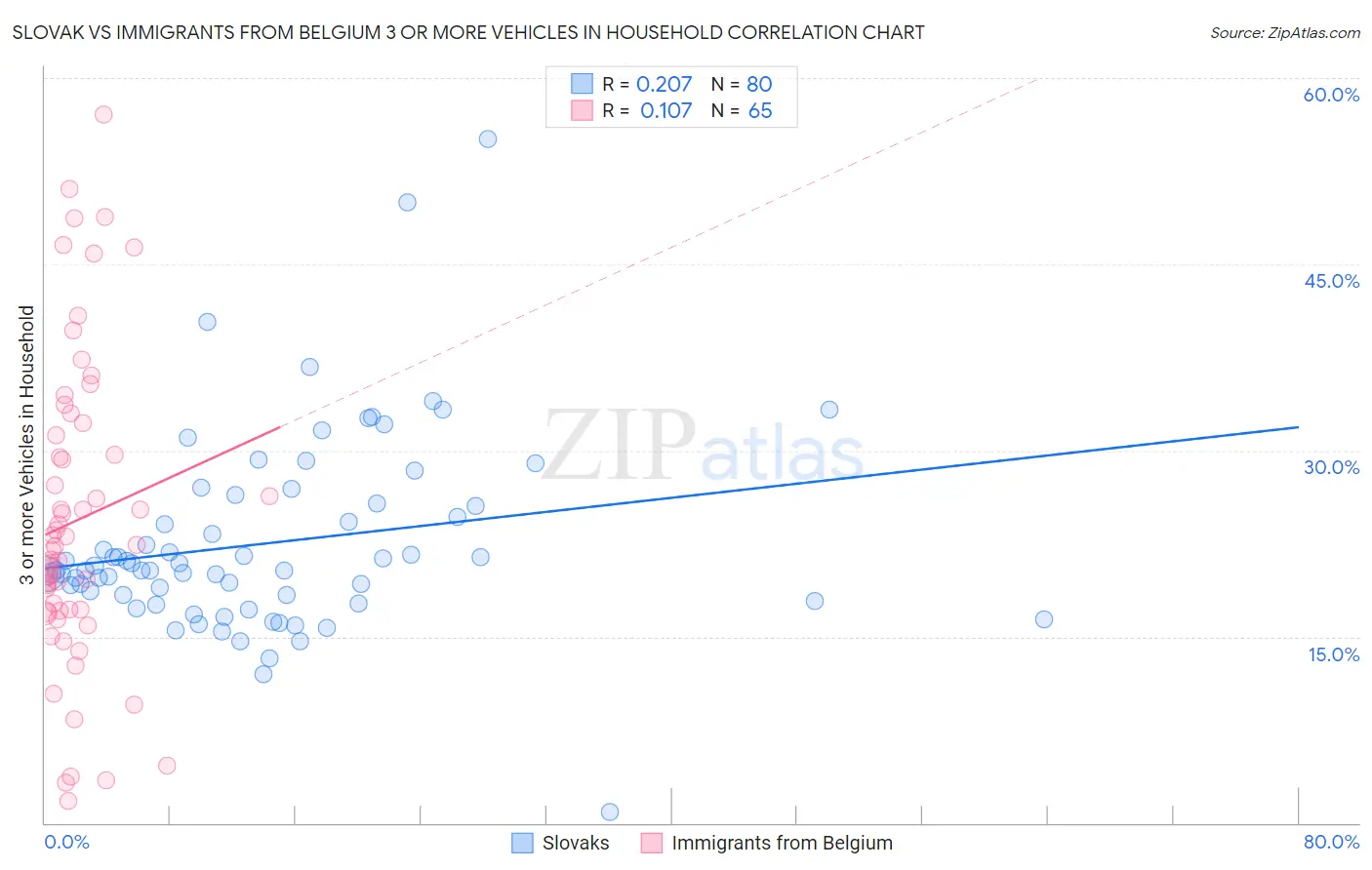 Slovak vs Immigrants from Belgium 3 or more Vehicles in Household