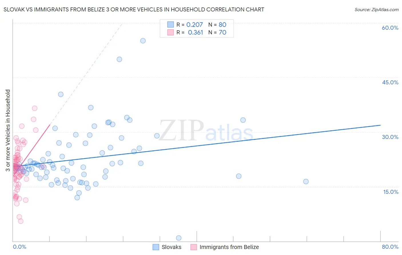 Slovak vs Immigrants from Belize 3 or more Vehicles in Household