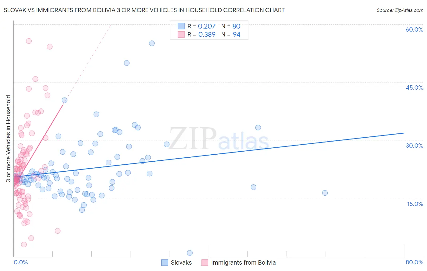 Slovak vs Immigrants from Bolivia 3 or more Vehicles in Household