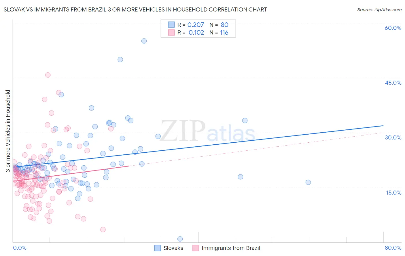 Slovak vs Immigrants from Brazil 3 or more Vehicles in Household