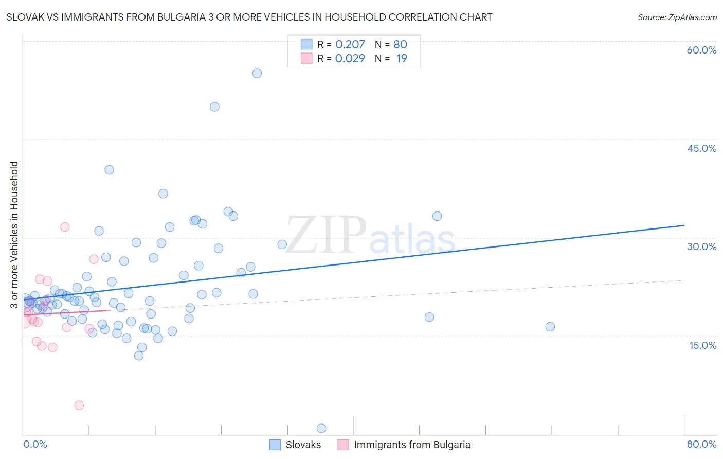 Slovak vs Immigrants from Bulgaria 3 or more Vehicles in Household