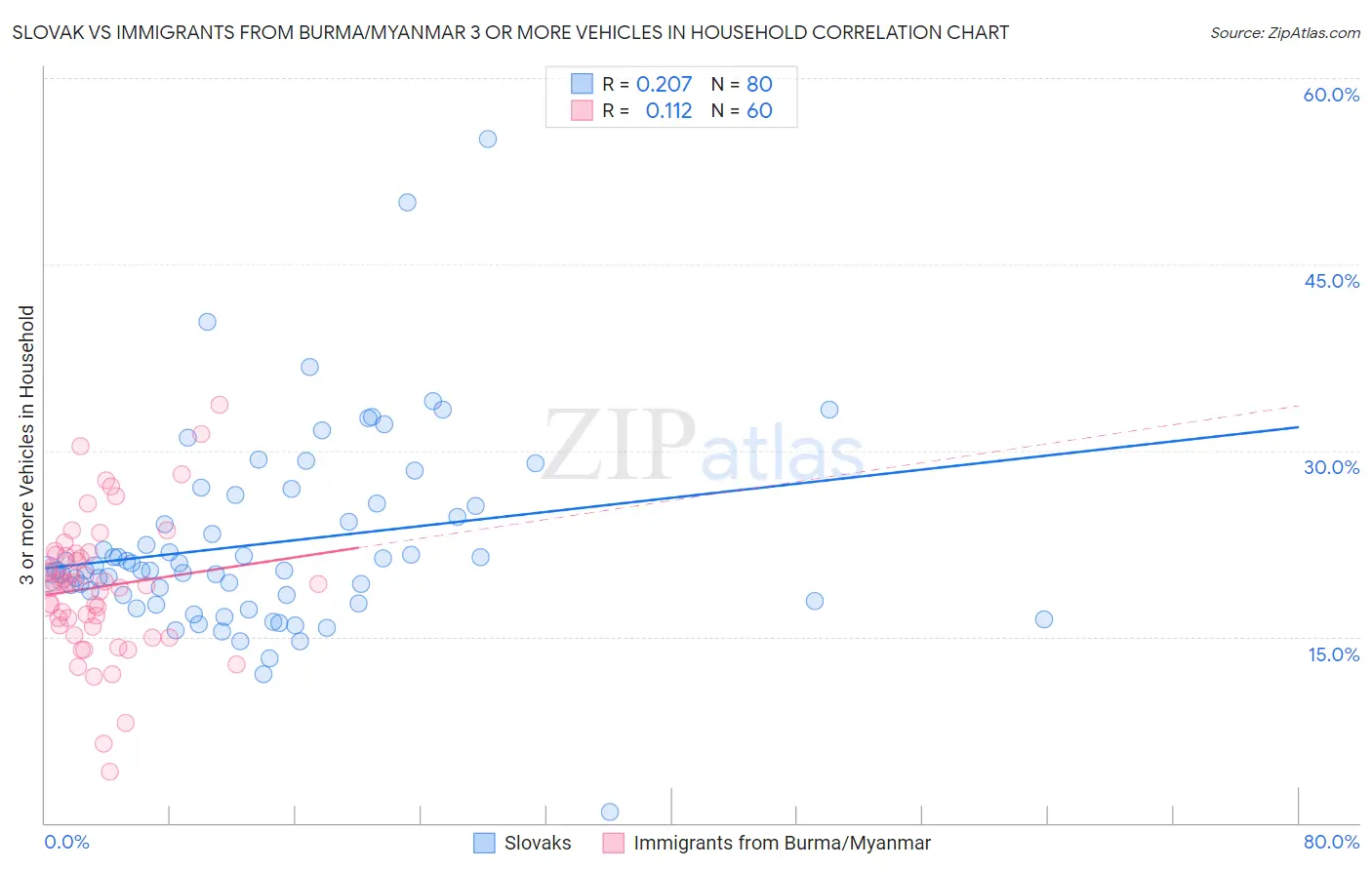 Slovak vs Immigrants from Burma/Myanmar 3 or more Vehicles in Household