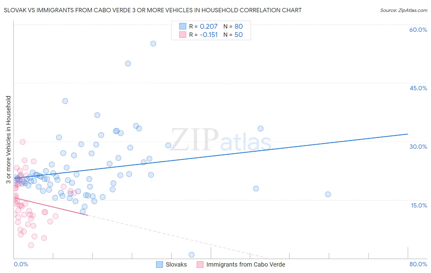 Slovak vs Immigrants from Cabo Verde 3 or more Vehicles in Household