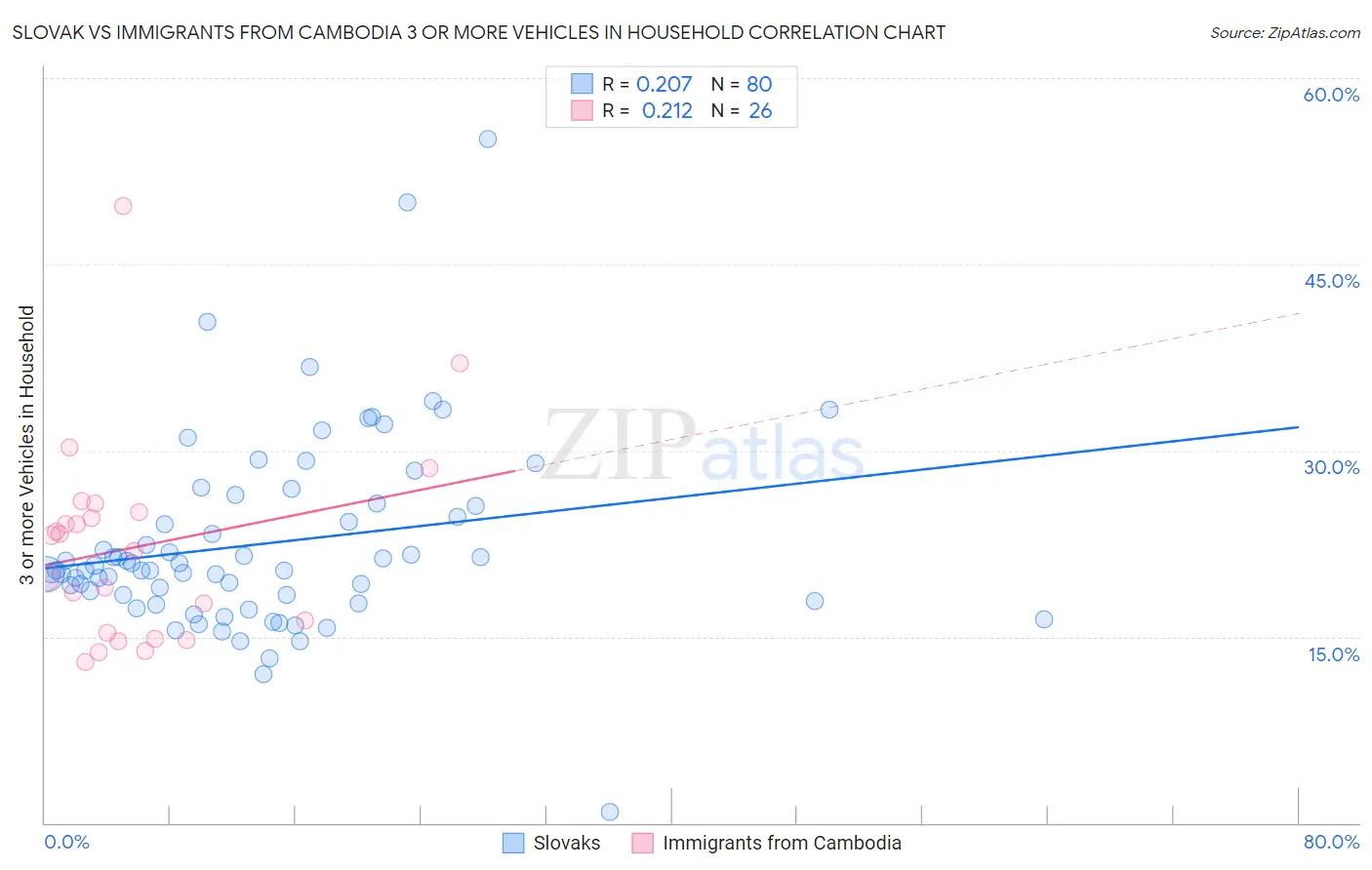 Slovak vs Immigrants from Cambodia 3 or more Vehicles in Household