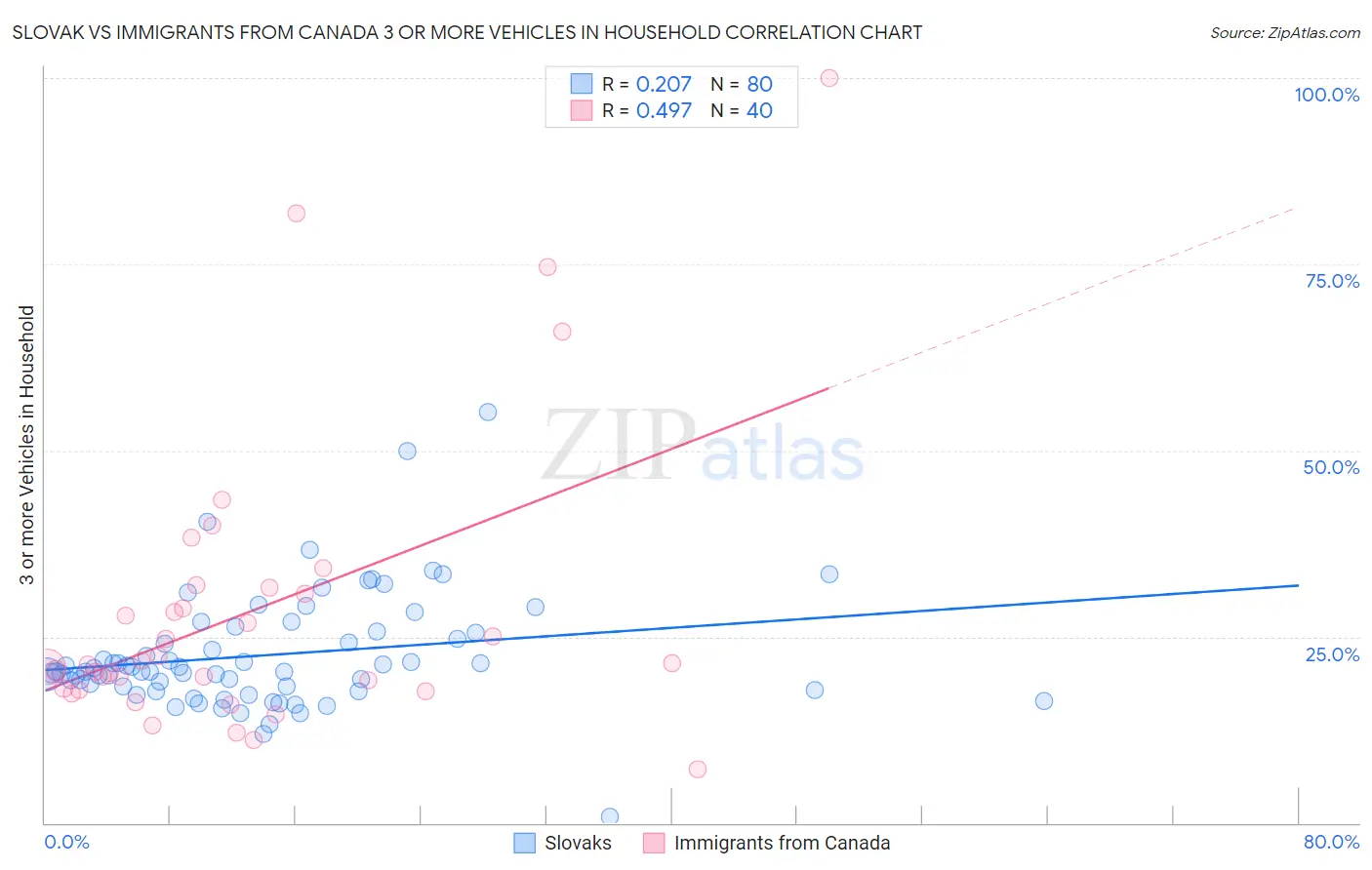 Slovak vs Immigrants from Canada 3 or more Vehicles in Household