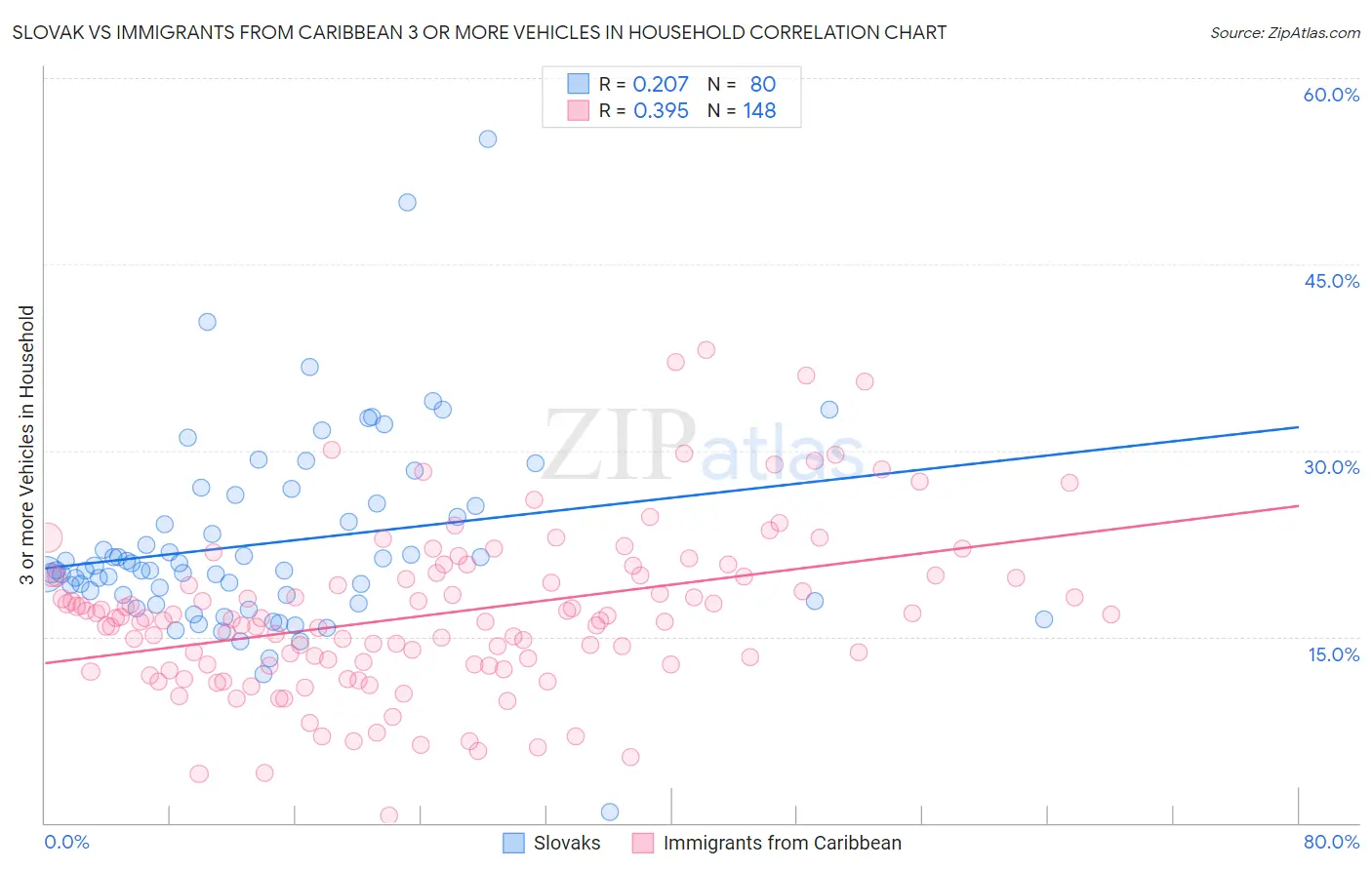 Slovak vs Immigrants from Caribbean 3 or more Vehicles in Household