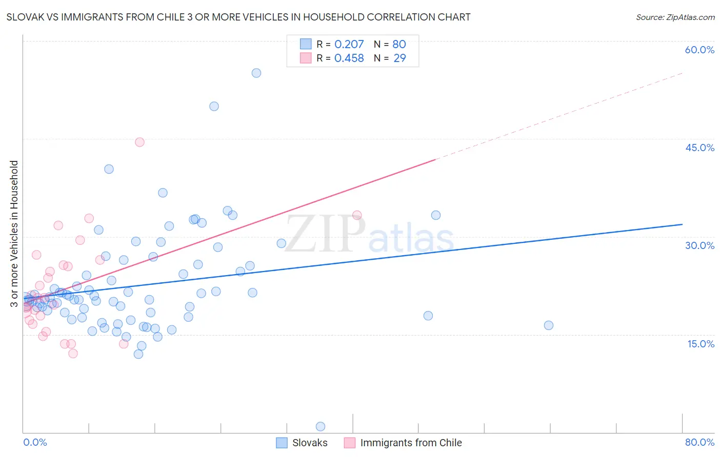 Slovak vs Immigrants from Chile 3 or more Vehicles in Household