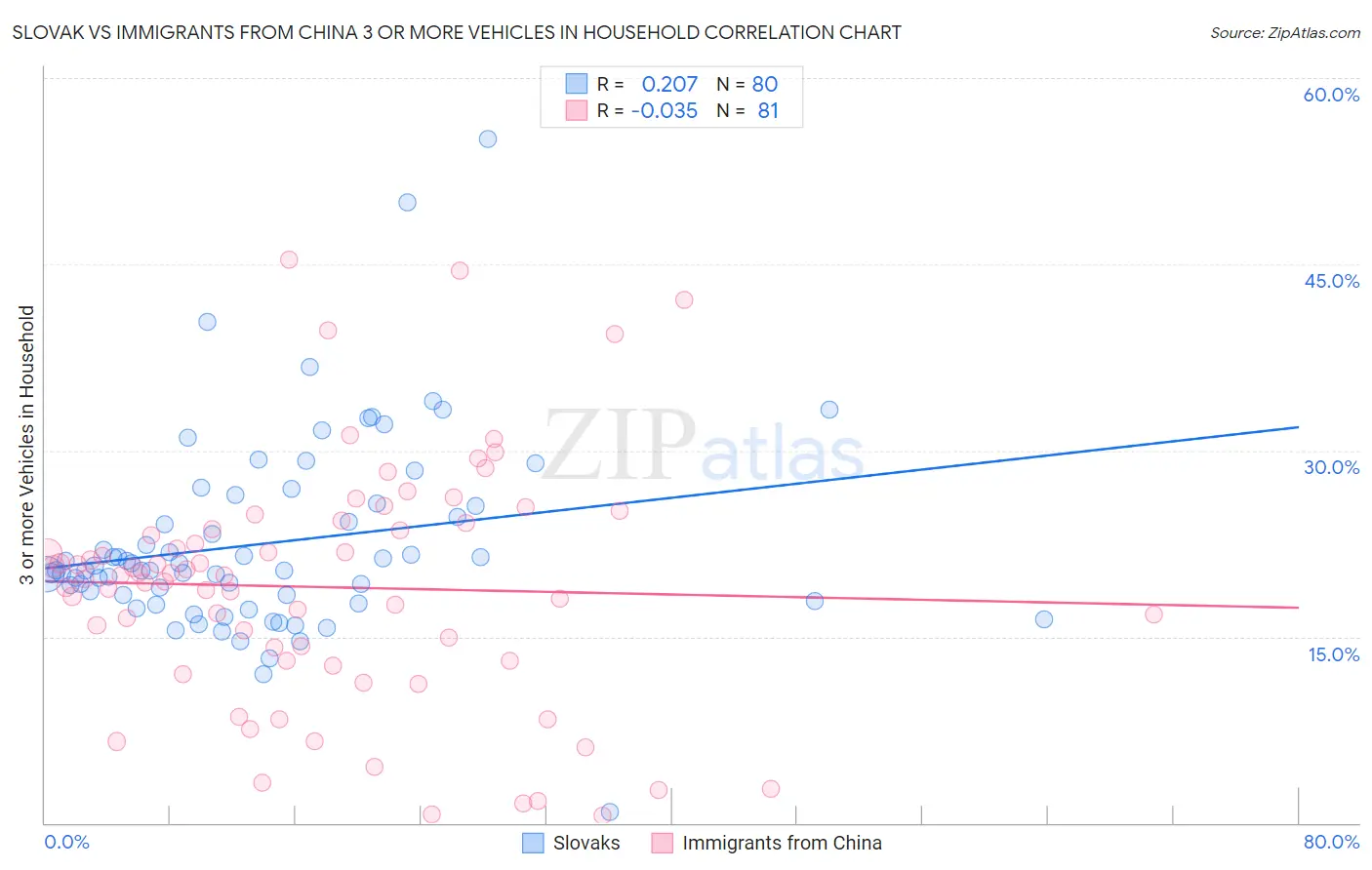 Slovak vs Immigrants from China 3 or more Vehicles in Household