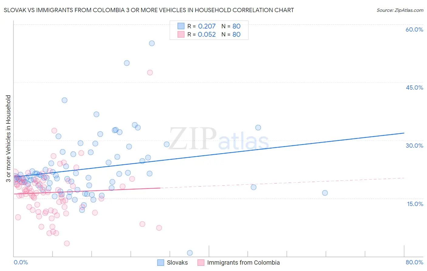 Slovak vs Immigrants from Colombia 3 or more Vehicles in Household