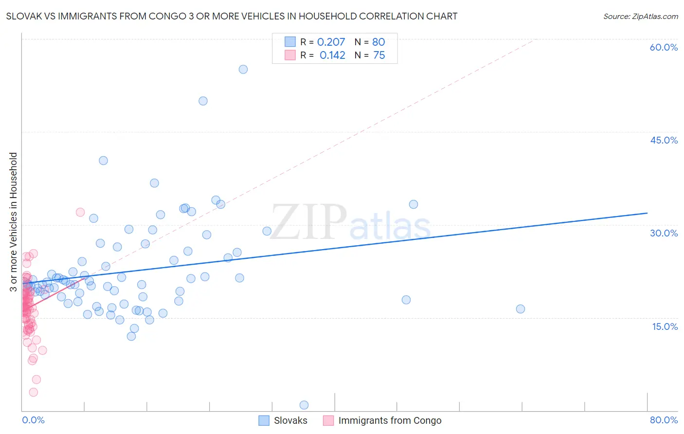 Slovak vs Immigrants from Congo 3 or more Vehicles in Household