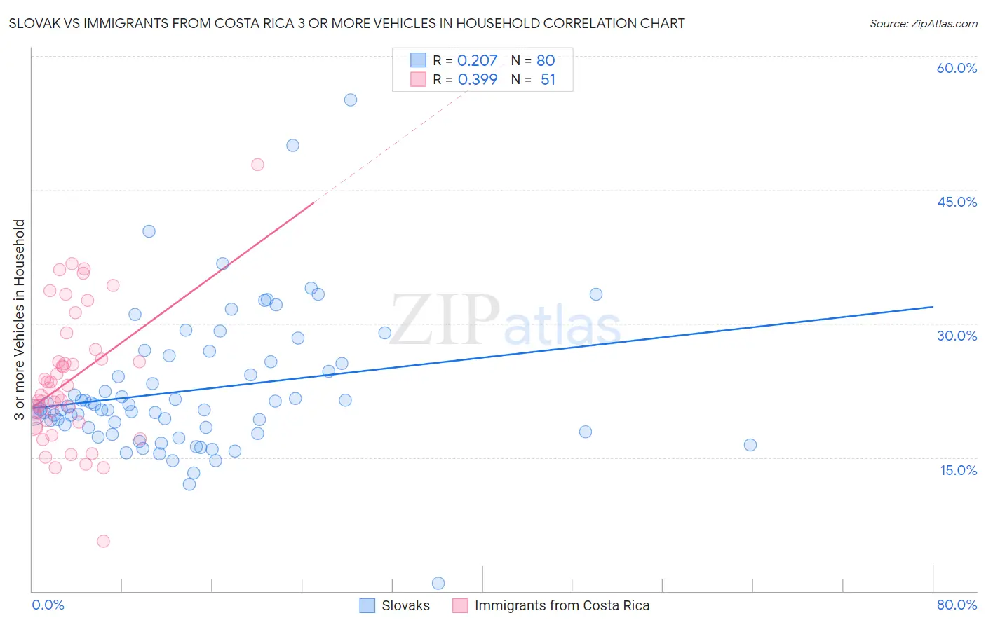 Slovak vs Immigrants from Costa Rica 3 or more Vehicles in Household