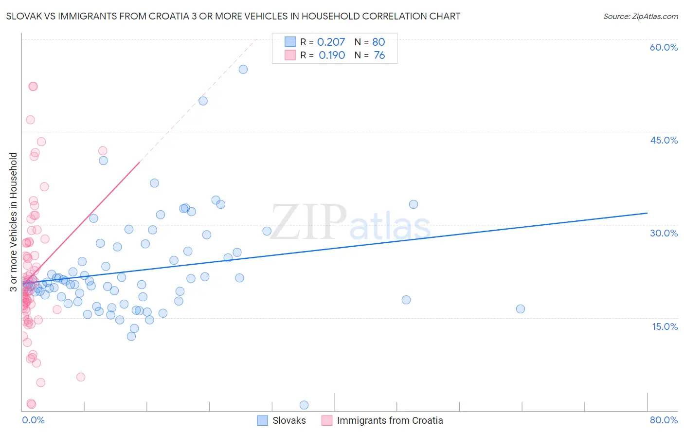 Slovak vs Immigrants from Croatia 3 or more Vehicles in Household