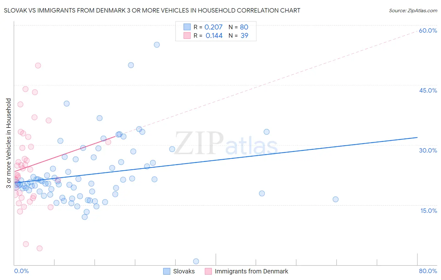 Slovak vs Immigrants from Denmark 3 or more Vehicles in Household