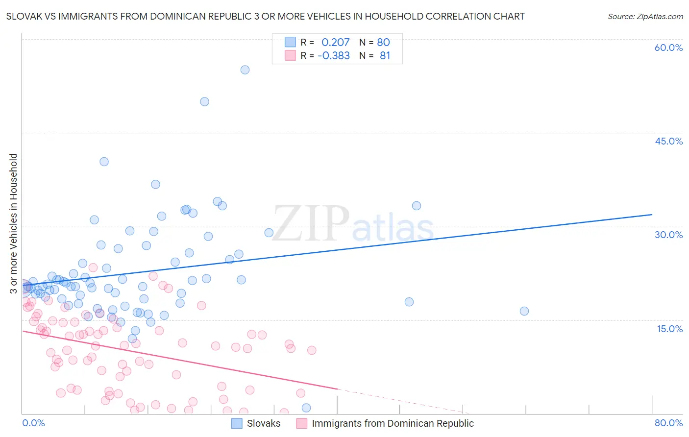 Slovak vs Immigrants from Dominican Republic 3 or more Vehicles in Household