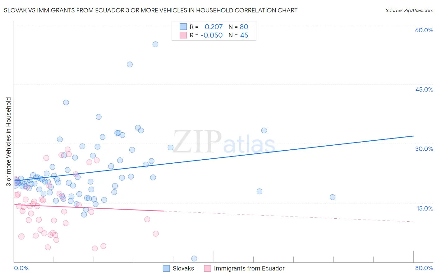 Slovak vs Immigrants from Ecuador 3 or more Vehicles in Household