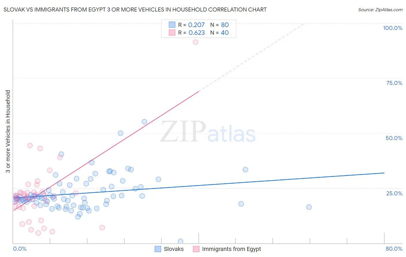 Slovak vs Immigrants from Egypt 3 or more Vehicles in Household