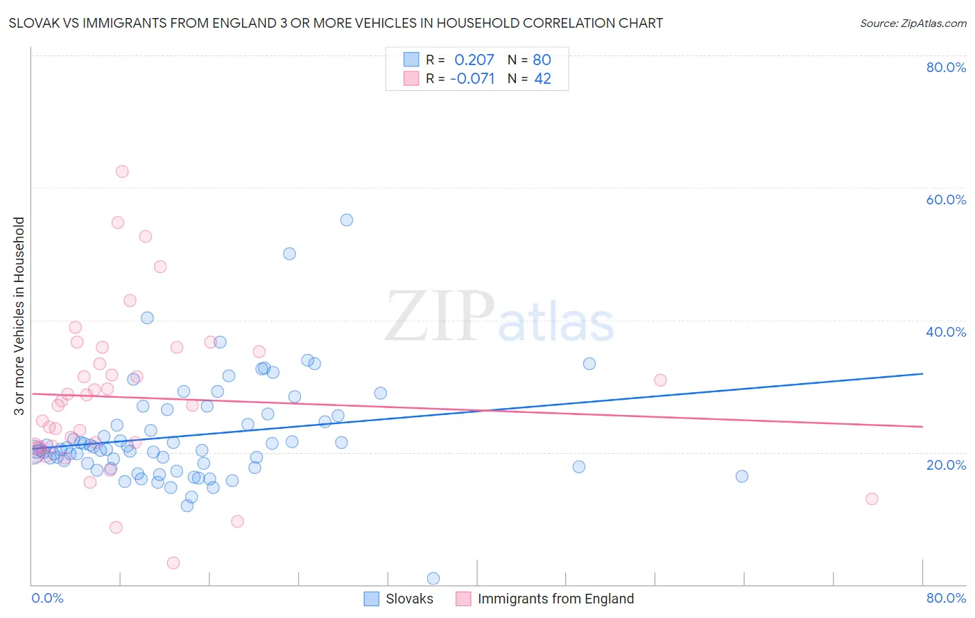 Slovak vs Immigrants from England 3 or more Vehicles in Household