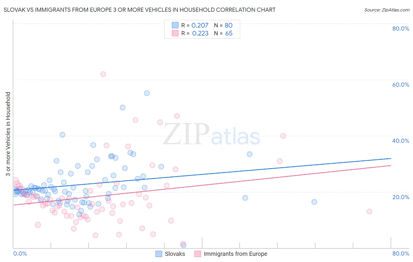 Slovak vs Immigrants from Europe 3 or more Vehicles in Household