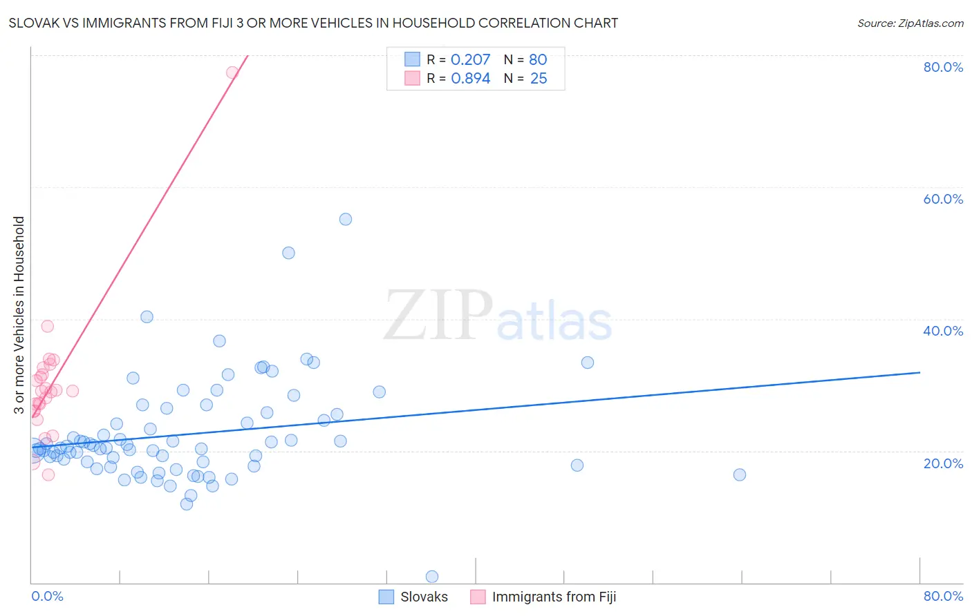 Slovak vs Immigrants from Fiji 3 or more Vehicles in Household
