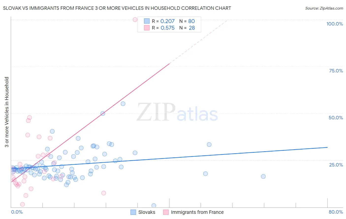 Slovak vs Immigrants from France 3 or more Vehicles in Household
