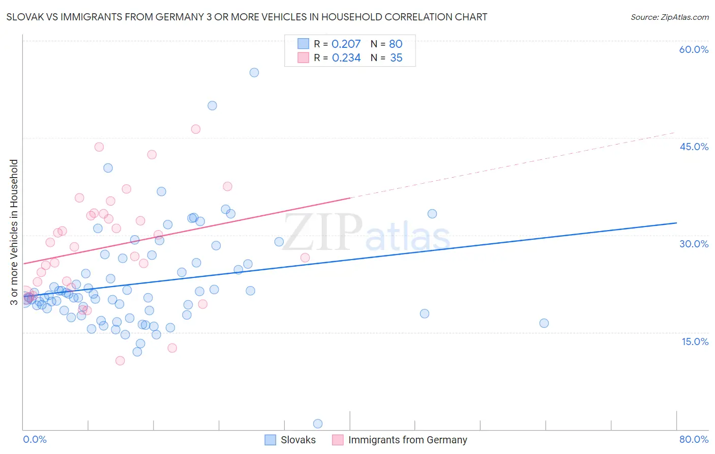 Slovak vs Immigrants from Germany 3 or more Vehicles in Household