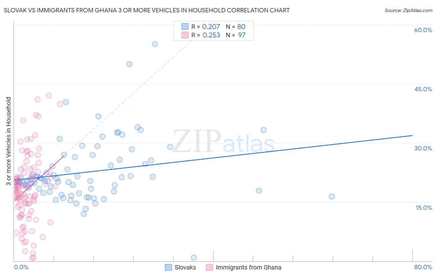 Slovak vs Immigrants from Ghana 3 or more Vehicles in Household