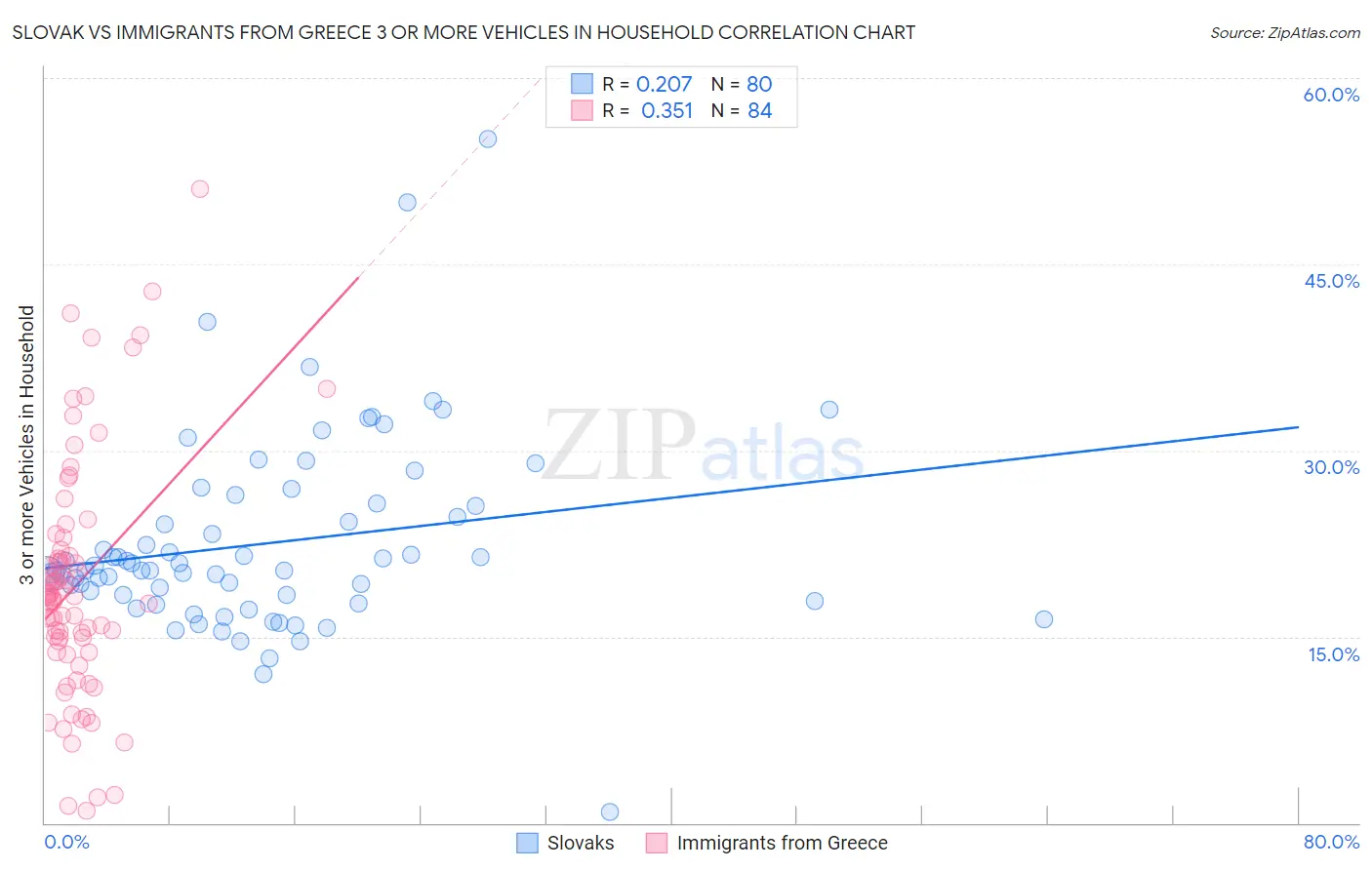 Slovak vs Immigrants from Greece 3 or more Vehicles in Household