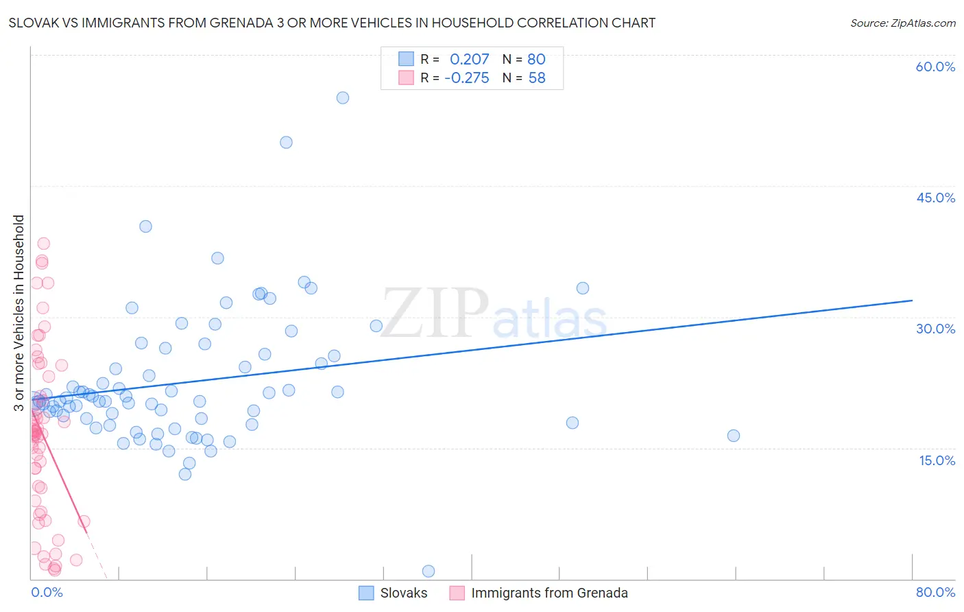 Slovak vs Immigrants from Grenada 3 or more Vehicles in Household