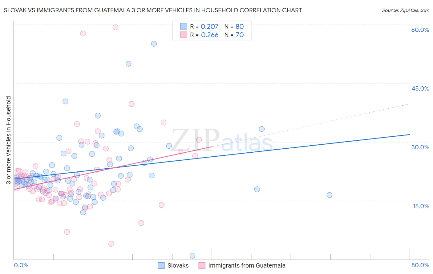 Slovak vs Immigrants from Guatemala 3 or more Vehicles in Household