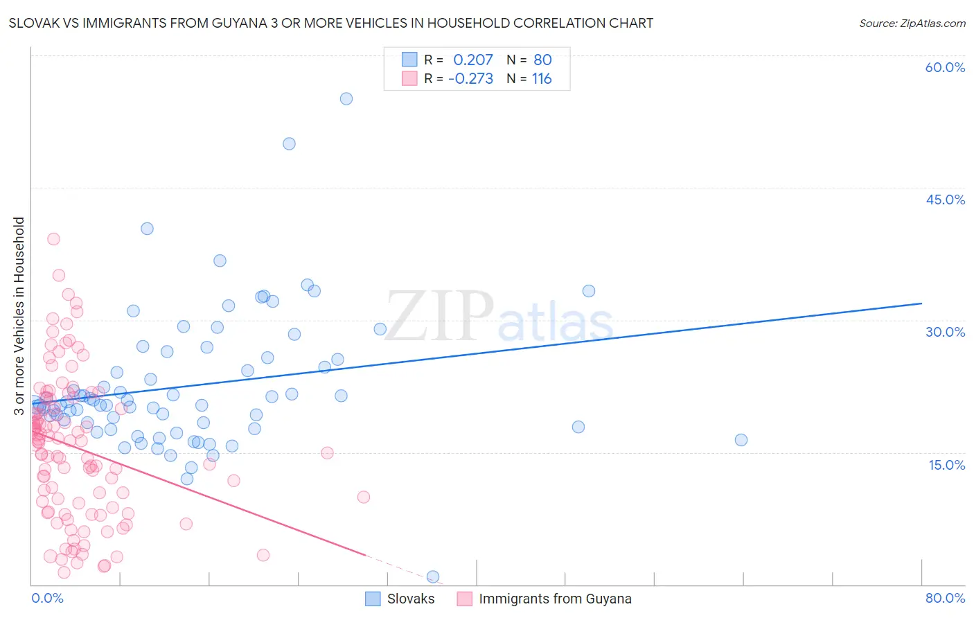 Slovak vs Immigrants from Guyana 3 or more Vehicles in Household
