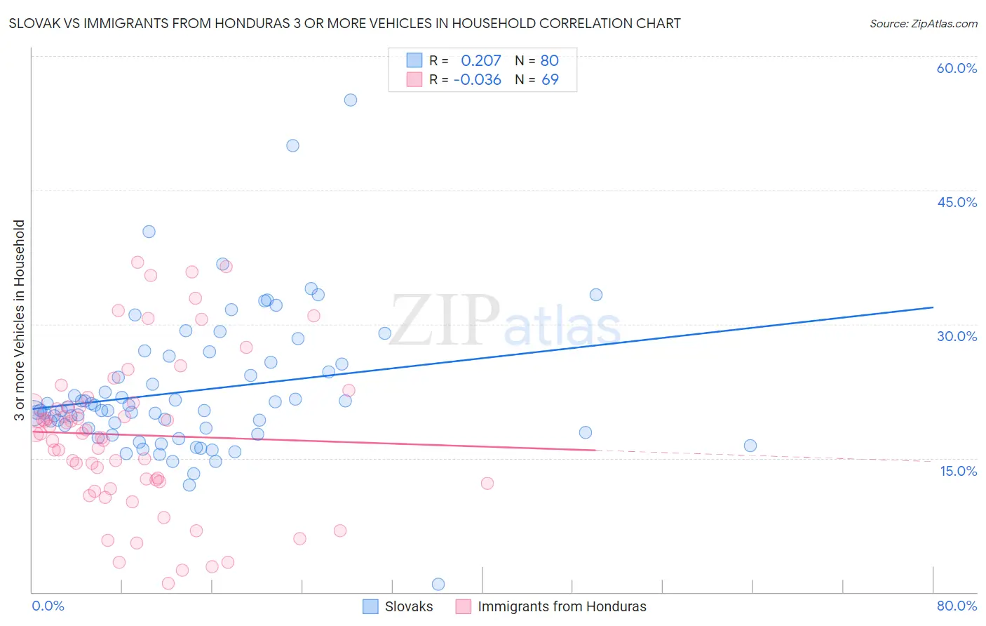 Slovak vs Immigrants from Honduras 3 or more Vehicles in Household