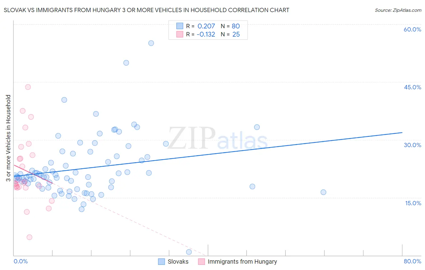 Slovak vs Immigrants from Hungary 3 or more Vehicles in Household