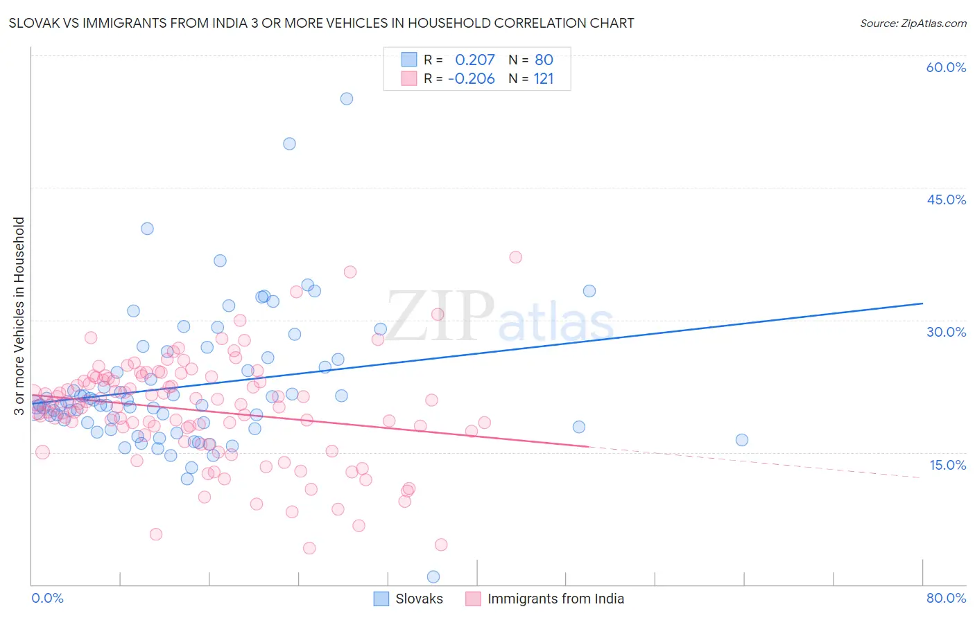 Slovak vs Immigrants from India 3 or more Vehicles in Household