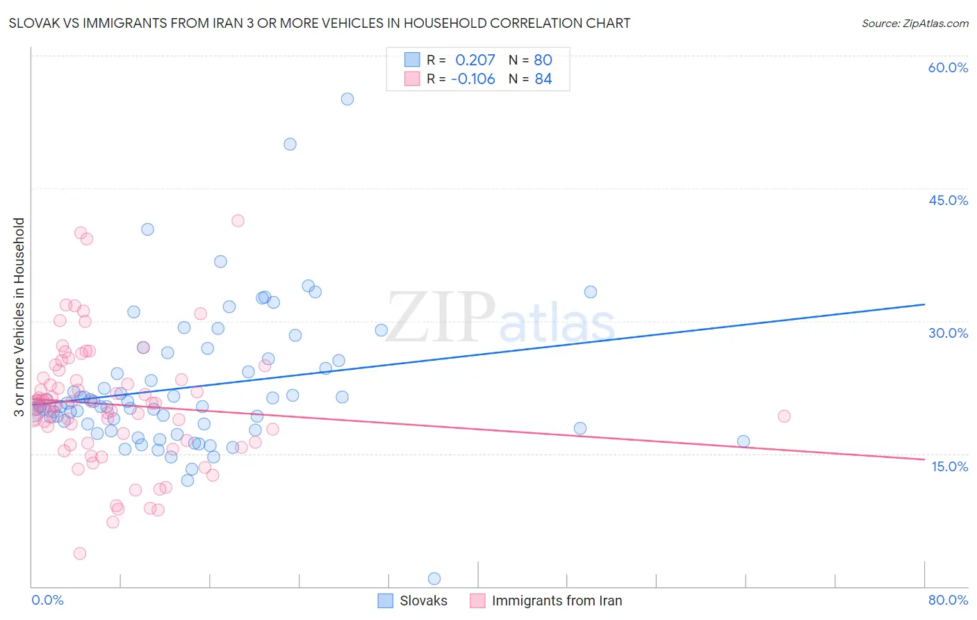 Slovak vs Immigrants from Iran 3 or more Vehicles in Household