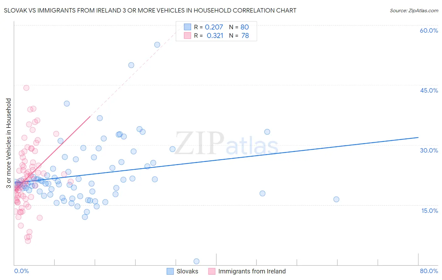 Slovak vs Immigrants from Ireland 3 or more Vehicles in Household