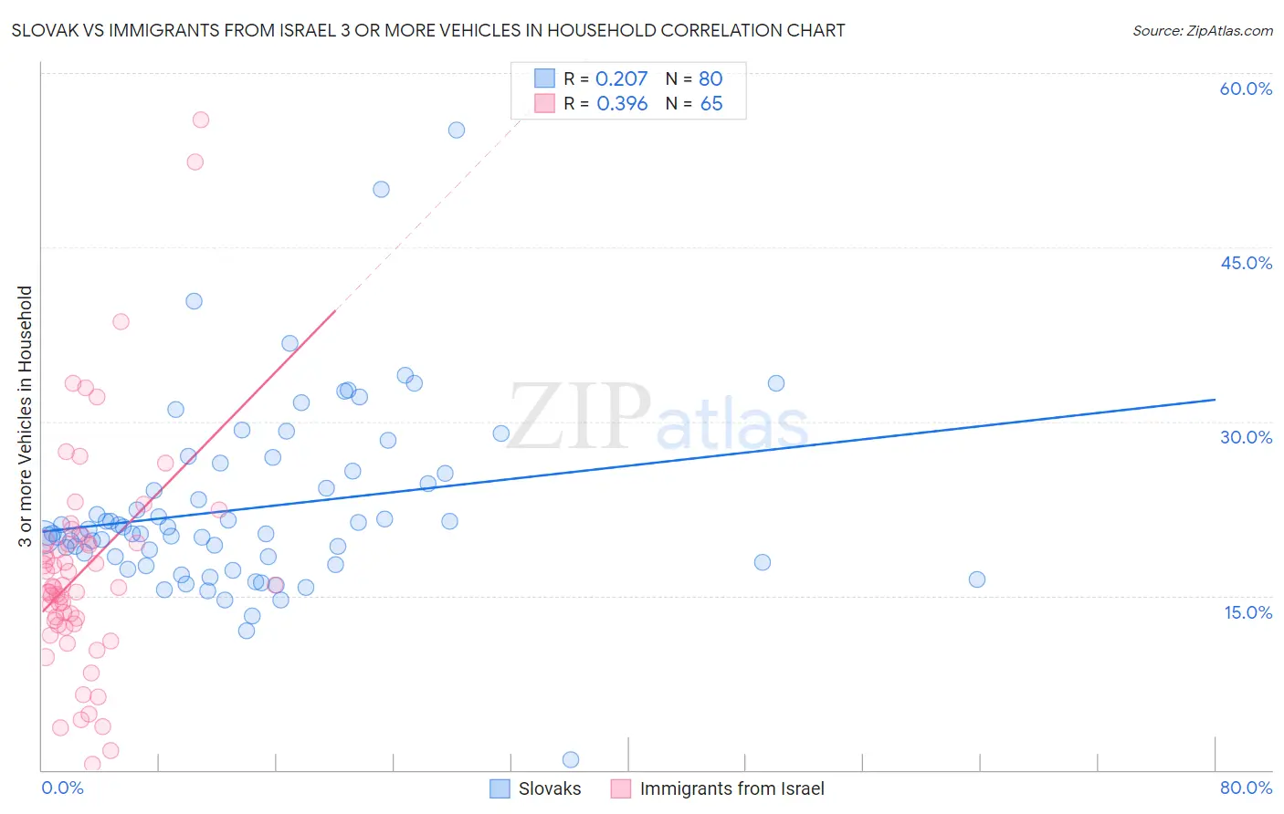 Slovak vs Immigrants from Israel 3 or more Vehicles in Household