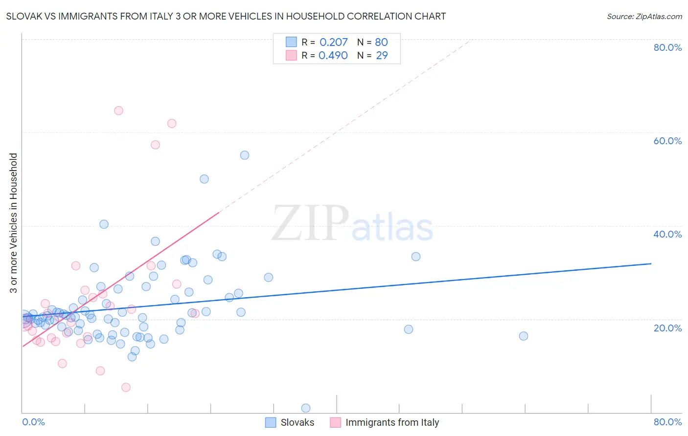 Slovak vs Immigrants from Italy 3 or more Vehicles in Household