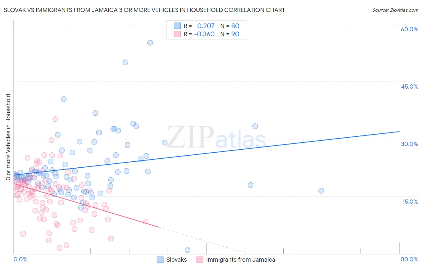 Slovak vs Immigrants from Jamaica 3 or more Vehicles in Household