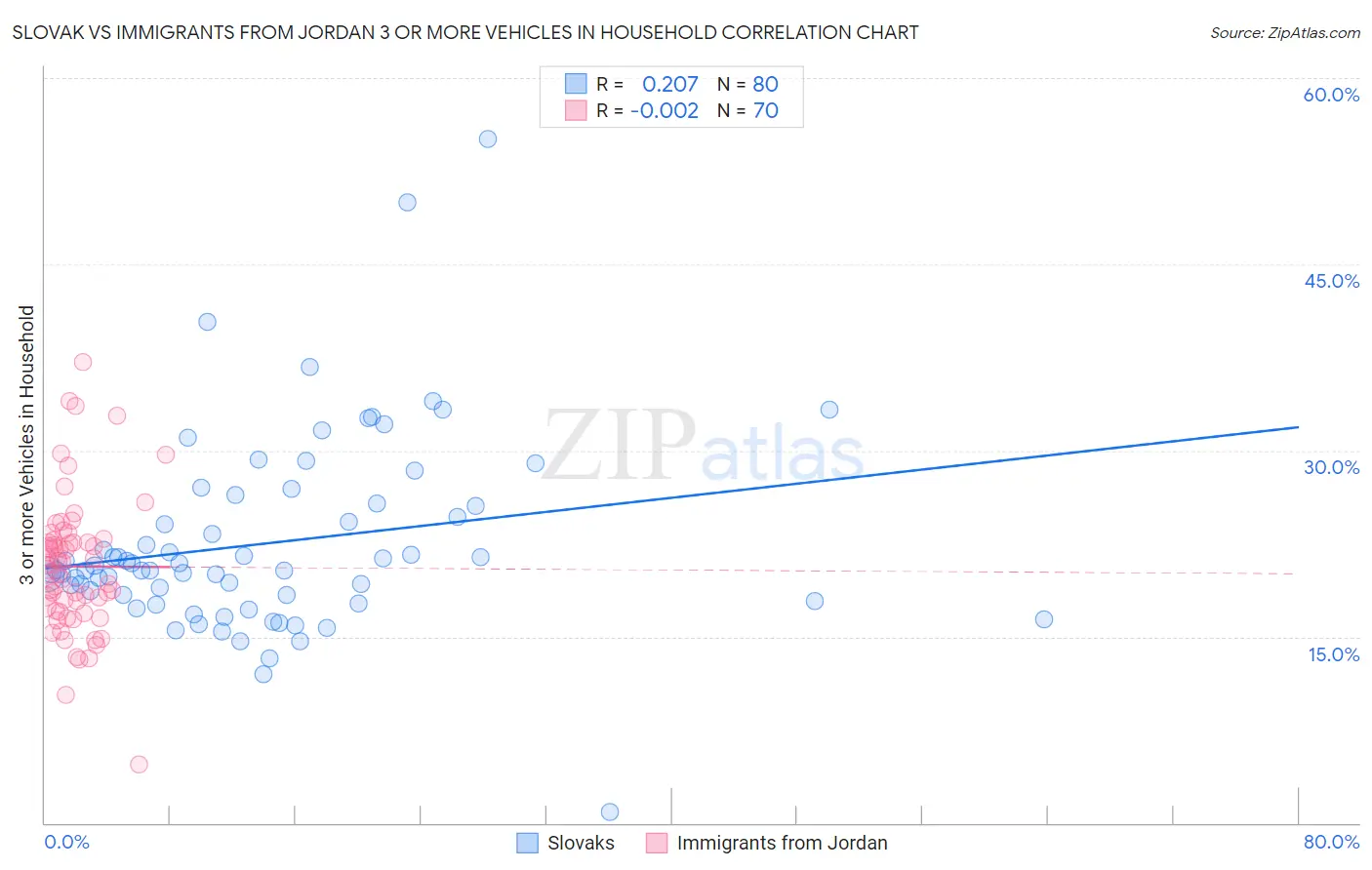 Slovak vs Immigrants from Jordan 3 or more Vehicles in Household