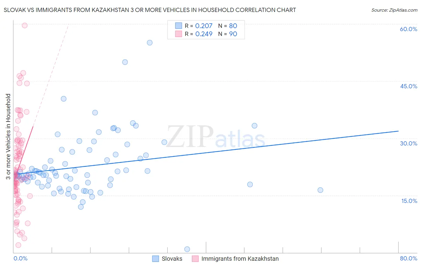 Slovak vs Immigrants from Kazakhstan 3 or more Vehicles in Household