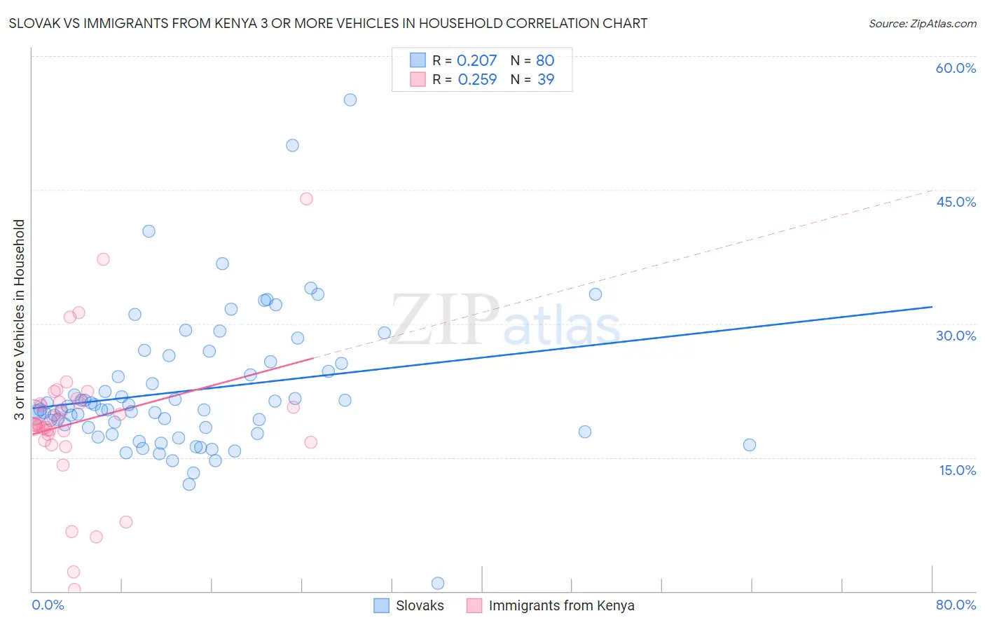Slovak vs Immigrants from Kenya 3 or more Vehicles in Household