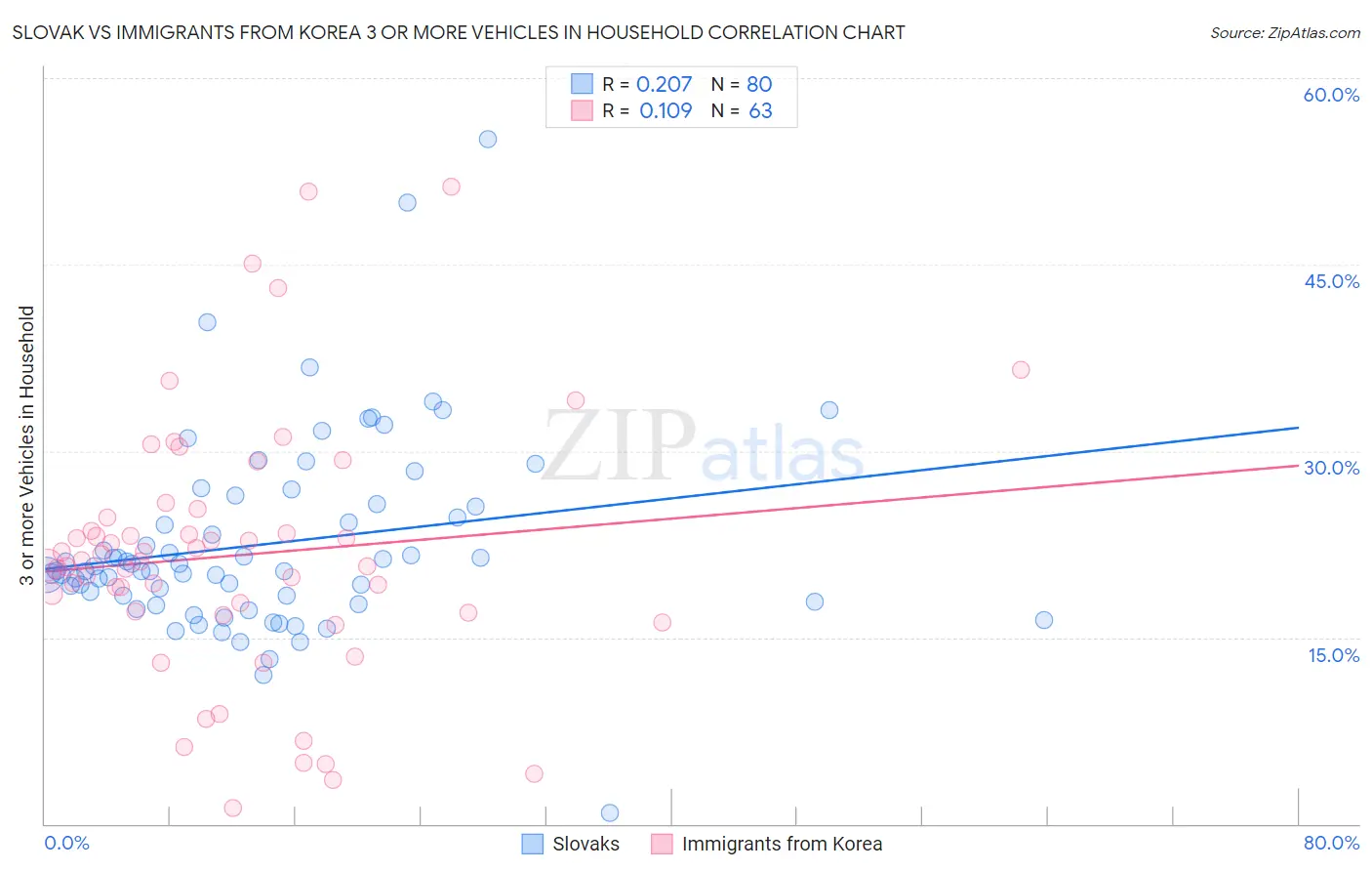 Slovak vs Immigrants from Korea 3 or more Vehicles in Household