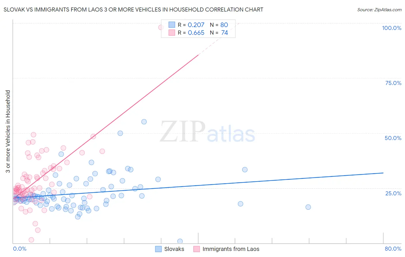 Slovak vs Immigrants from Laos 3 or more Vehicles in Household