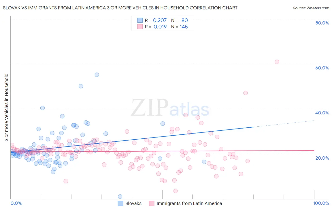 Slovak vs Immigrants from Latin America 3 or more Vehicles in Household