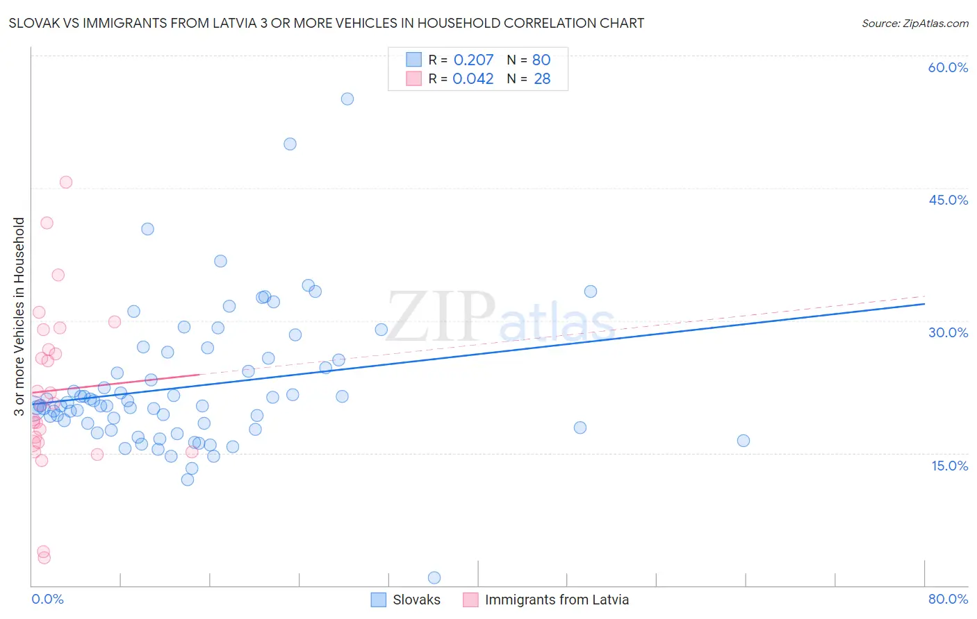 Slovak vs Immigrants from Latvia 3 or more Vehicles in Household