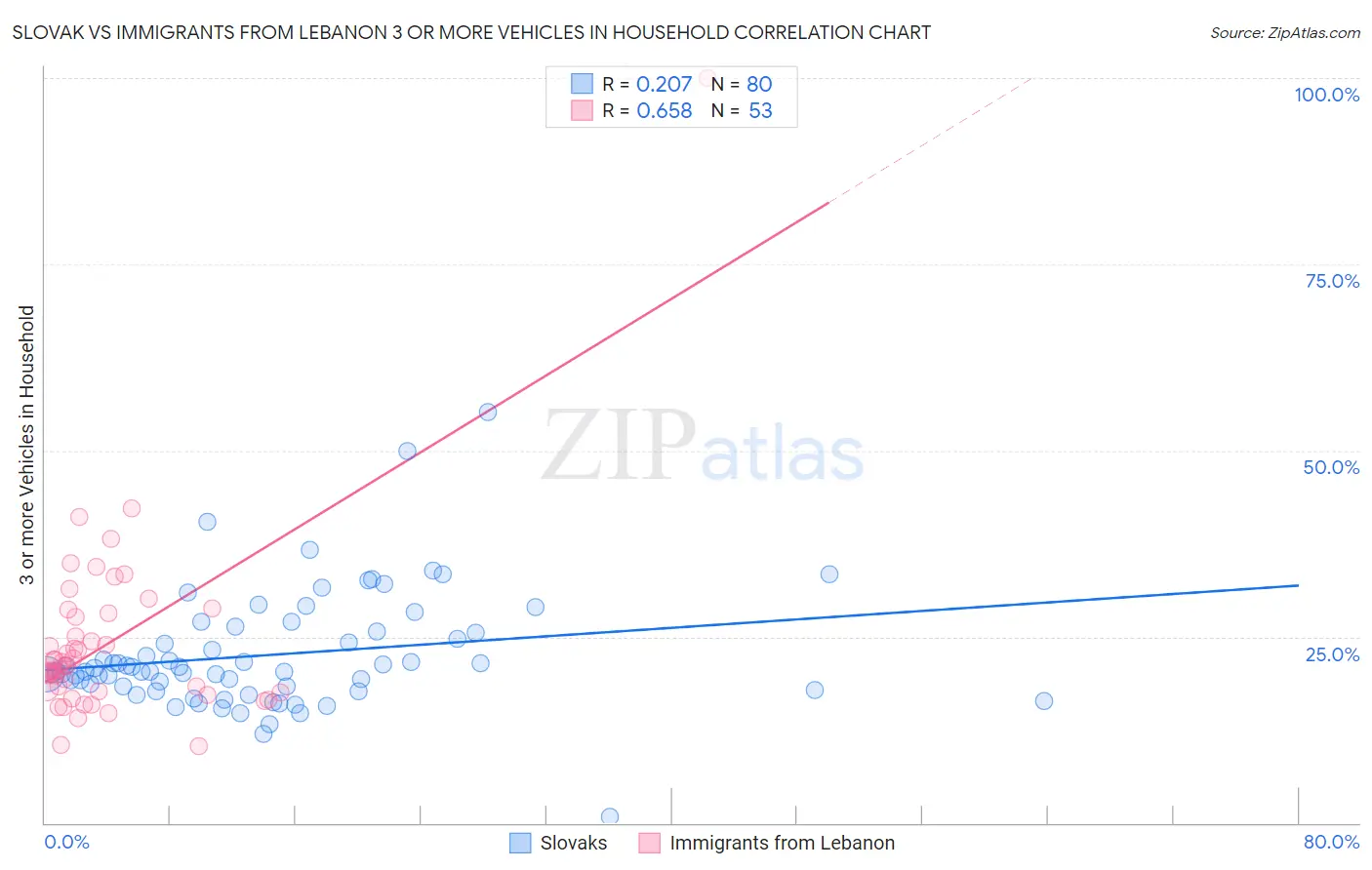 Slovak vs Immigrants from Lebanon 3 or more Vehicles in Household