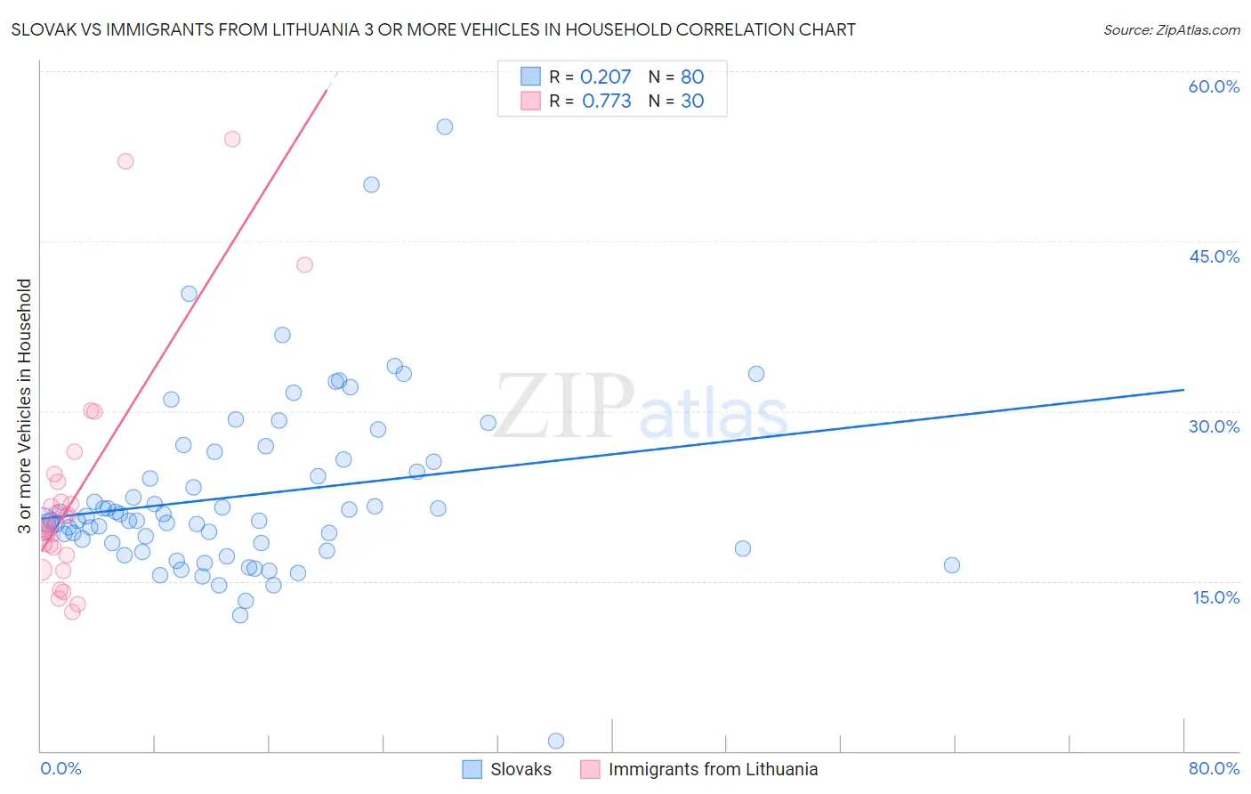 Slovak vs Immigrants from Lithuania 3 or more Vehicles in Household